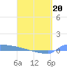 Culebrita tide chart for Wednesday, April 20, 2022