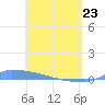 Culebrita tide chart for Saturday, April 23, 2022