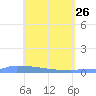 Culebrita tide chart for Tuesday, April 26, 2022