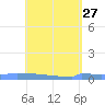 Culebrita tide chart for Wednesday, April 27, 2022