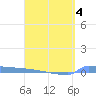 Culebrita tide chart for Monday, April 4, 2022