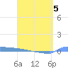Culebrita tide chart for Tuesday, April 5, 2022