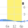 Culebrita tide chart for Friday, April 8, 2022