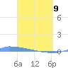 Culebrita tide chart for Saturday, April 9, 2022