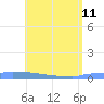 Culebrita tide chart for Wednesday, May 11, 2022