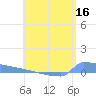 Culebrita tide chart for Monday, May 16, 2022