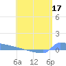 Culebrita tide chart for Tuesday, May 17, 2022