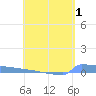 Culebrita tide chart for Sunday, May 1, 2022