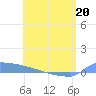 Culebrita tide chart for Friday, May 20, 2022