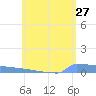 Culebrita tide chart for Friday, May 27, 2022