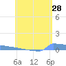 Culebrita tide chart for Saturday, May 28, 2022