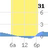 Culebrita tide chart for Tuesday, May 31, 2022