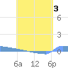 Culebrita tide chart for Tuesday, May 3, 2022