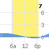 Culebrita tide chart for Saturday, May 7, 2022