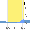 Culebrita tide chart for Saturday, June 11, 2022