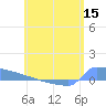 Culebrita tide chart for Wednesday, June 15, 2022