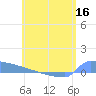 Culebrita tide chart for Thursday, June 16, 2022