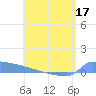 Culebrita tide chart for Friday, June 17, 2022