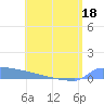 Culebrita tide chart for Saturday, June 18, 2022