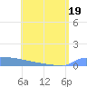 Culebrita tide chart for Sunday, June 19, 2022