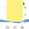 Culebrita tide chart for Wednesday, June 1, 2022