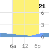 Culebrita tide chart for Tuesday, June 21, 2022