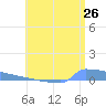 Culebrita tide chart for Sunday, June 26, 2022