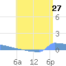 Culebrita tide chart for Monday, June 27, 2022