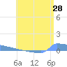 Culebrita tide chart for Tuesday, June 28, 2022
