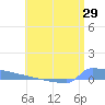 Culebrita tide chart for Wednesday, June 29, 2022
