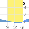 Culebrita tide chart for Thursday, June 2, 2022