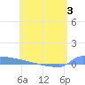 Culebrita tide chart for Friday, June 3, 2022