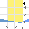 Culebrita tide chart for Saturday, June 4, 2022