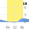 Culebrita tide chart for Sunday, July 10, 2022