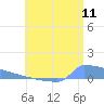 Culebrita tide chart for Monday, July 11, 2022