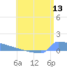 Culebrita tide chart for Wednesday, July 13, 2022
