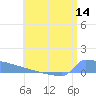 Culebrita tide chart for Thursday, July 14, 2022