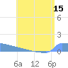 Culebrita tide chart for Friday, July 15, 2022