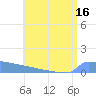 Culebrita tide chart for Saturday, July 16, 2022