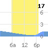Culebrita tide chart for Sunday, July 17, 2022