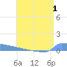 Culebrita tide chart for Friday, July 1, 2022