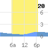 Culebrita tide chart for Wednesday, July 20, 2022