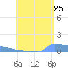 Culebrita tide chart for Monday, July 25, 2022