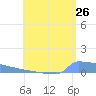 Culebrita tide chart for Tuesday, July 26, 2022