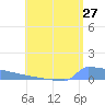 Culebrita tide chart for Wednesday, July 27, 2022
