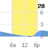 Culebrita tide chart for Thursday, July 28, 2022