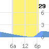 Culebrita tide chart for Friday, July 29, 2022