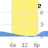 Culebrita tide chart for Saturday, July 2, 2022
