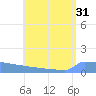 Culebrita tide chart for Sunday, July 31, 2022