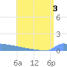 Culebrita tide chart for Sunday, July 3, 2022